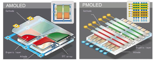 https://www.hongguangdisplay.com/blog/what-is-the-difference-between-pmoled-and-amoled/
