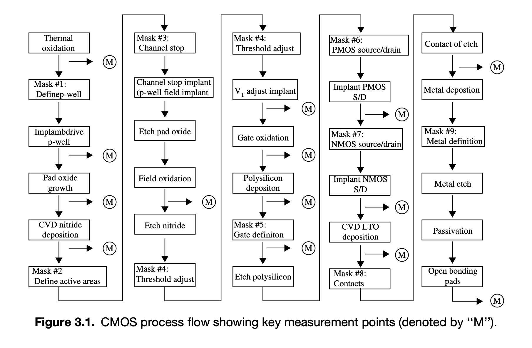Operations in a wafer fab. Mönch et al