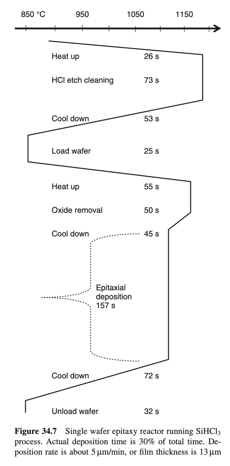 Single wafer epitaxy reactor running SiHCl3 process. Franssila Single wafer epitaxy reactor running SiHCl3 process. Franssila