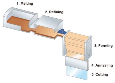https://agc-electronics.com/en/specialty-glass/blog/detail/how-is-glass-made