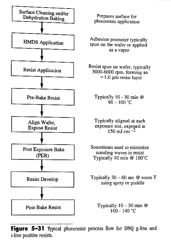 Typical photoresist process flow for DNQ g-line and i-line positive resists. Plummer et al