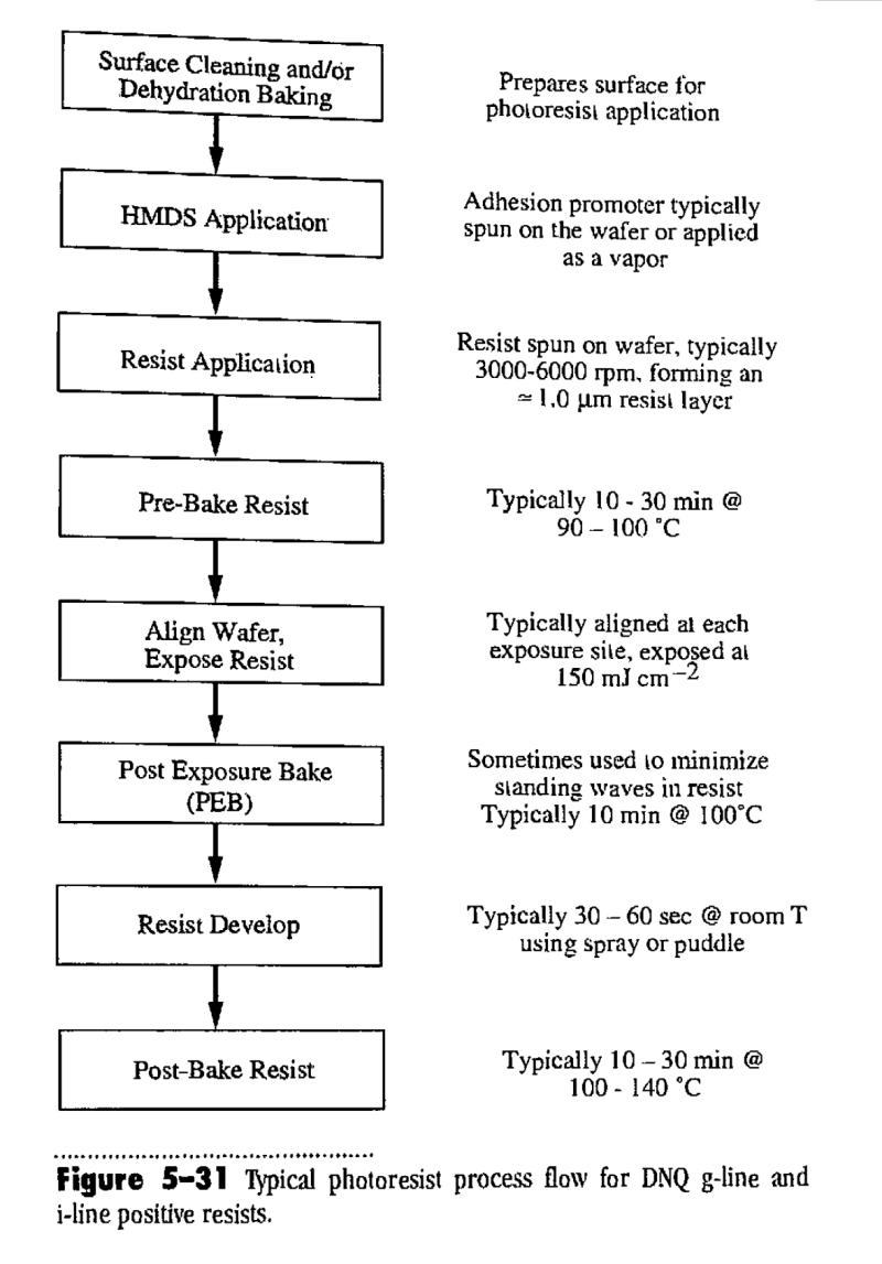 Typical photoresist process flow for DNQ g-line and i-line positive resists. Plummer et al Typical photoresist process flow for DNQ g-line and i-line positive resists. Plummer et al