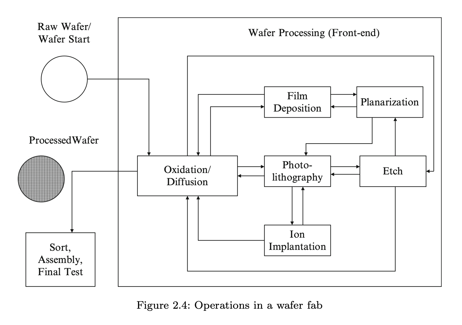 Operations in a wafer fab. Mönch et al
