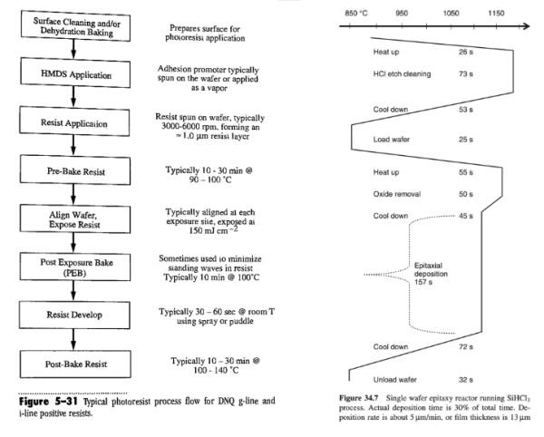 Left: typical photoresist process flow for DNQ g-line and i-line positive resists. Plummer et al. Right: single wafer epitaxy reactor running SiHCl3 process. Franssila