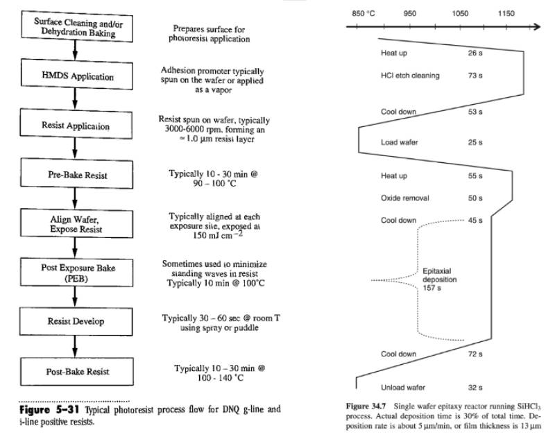 Left: typical photoresist process flow for DNQ g-line and i-line positive resists. Plummer et al. Right: single wafer epitaxy reactor running SiHCl3 process. Franssila