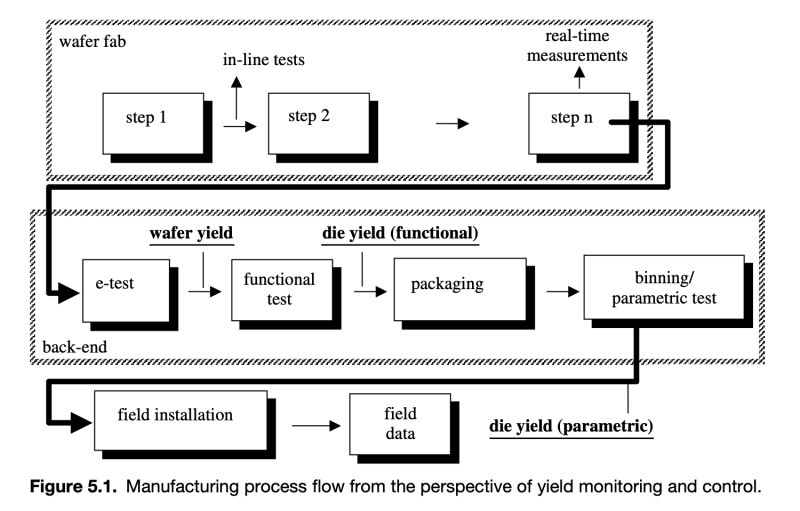 Manufacturing process flow from the perspective of yield monitoring and control. May & Spanos